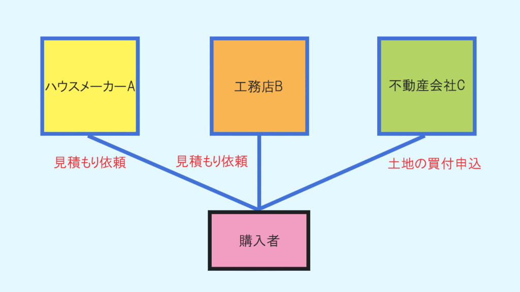 複数の住宅メーカーで相見積もりする場合の買付申込方法