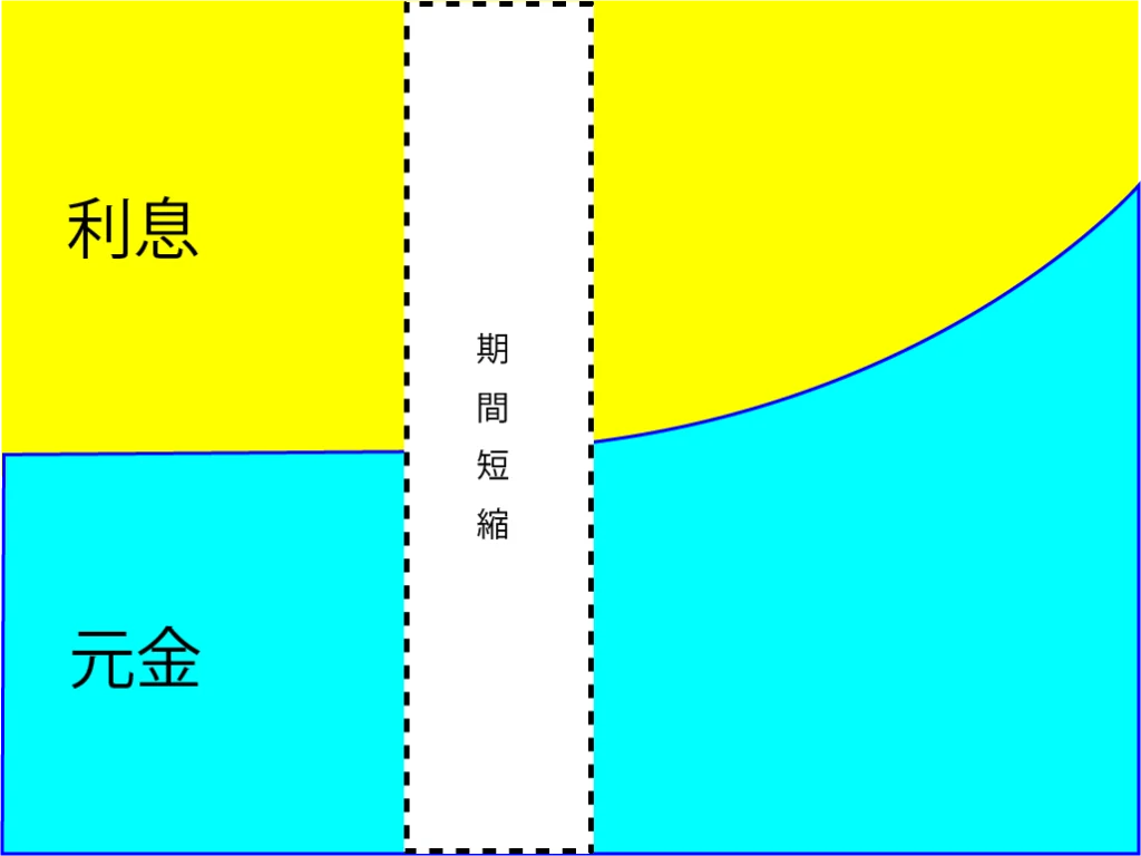 期間短縮型のイメージ画像