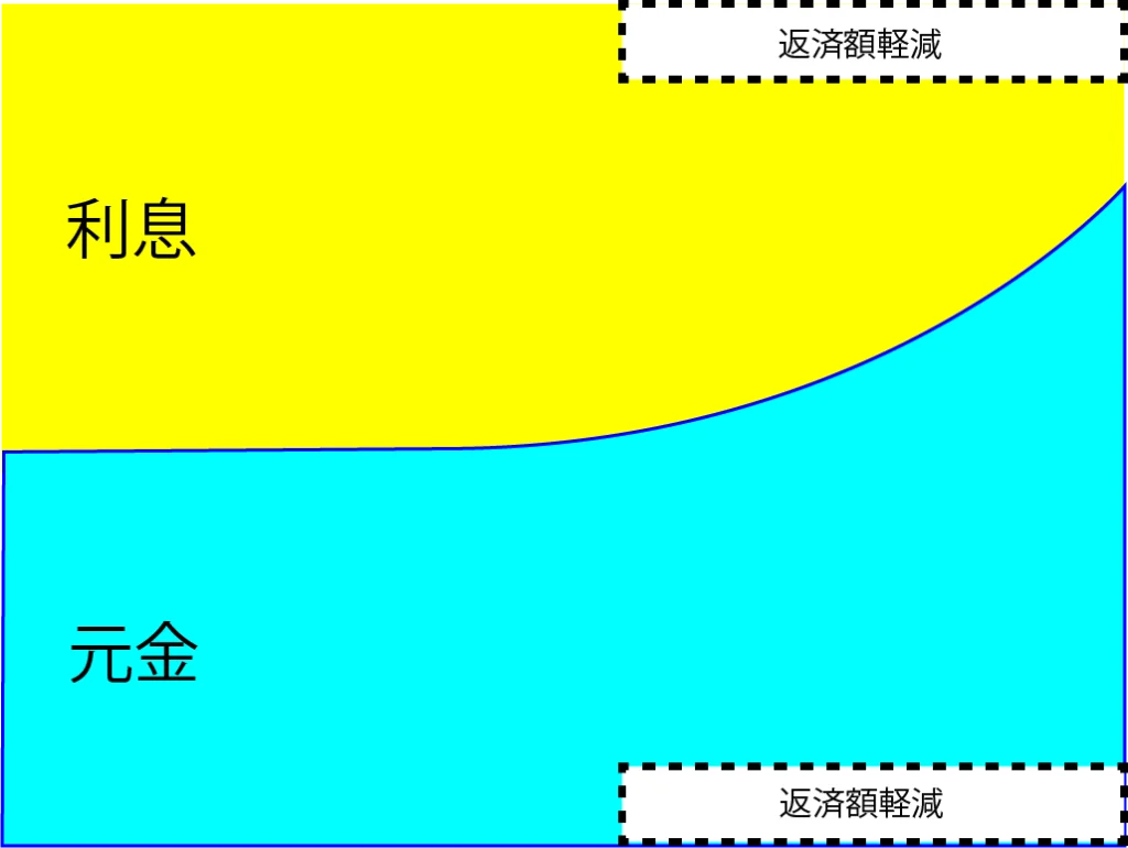 返済額軽減型のイメージ画像