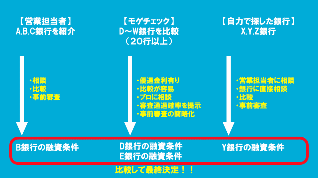 効率的な住宅ローンの探し方！【解説画像】