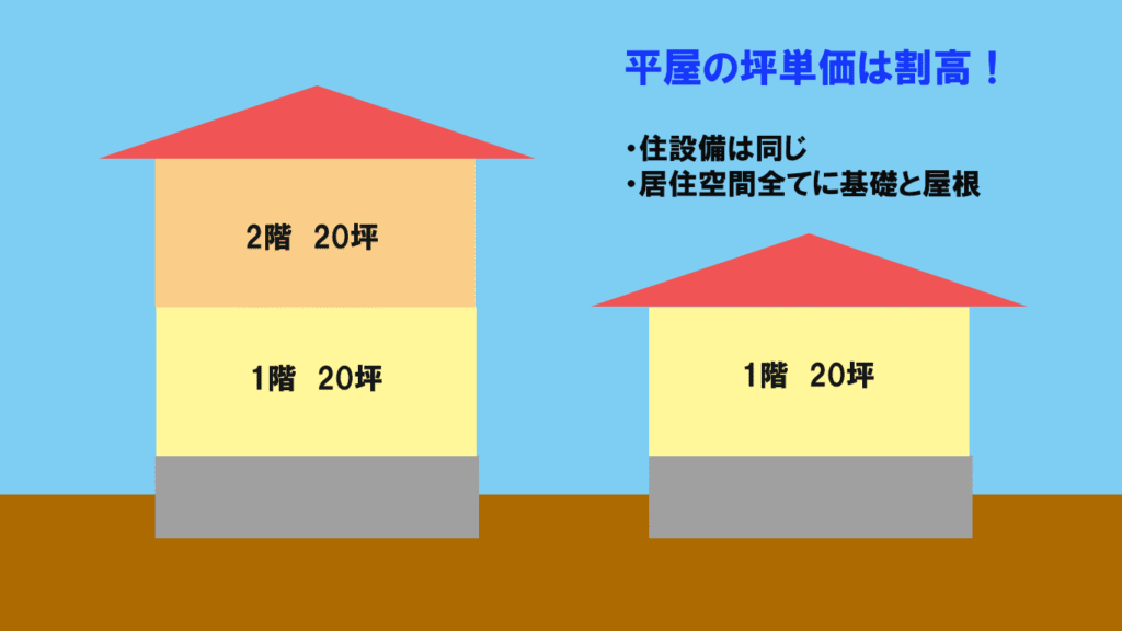 平屋と2階建ての違い
