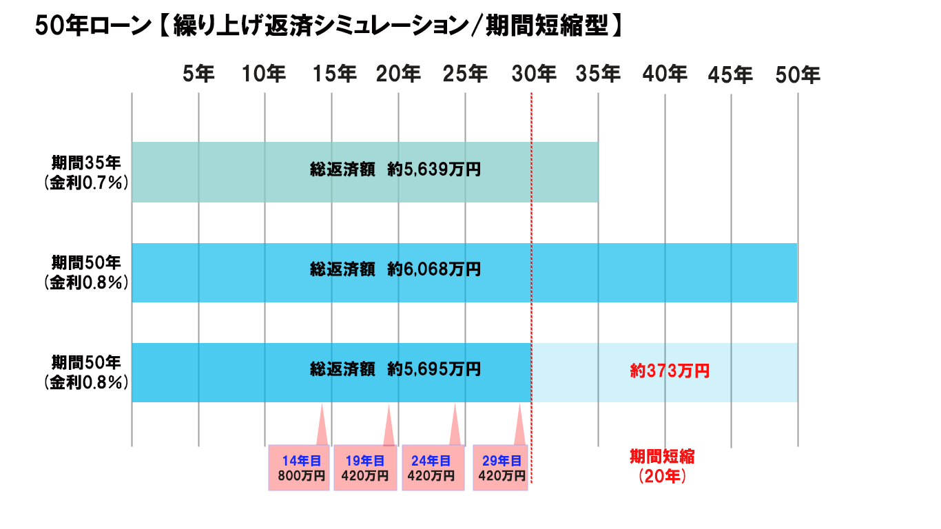 50年ローンの繰り上げ返済シミュレーション解説画像